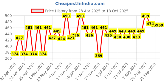 ajio.com bloomingo Diy Unicorn Art & Craft Sling Bag Kit bloomingo Price History Graph from 23 Apr 2025 to 18 Oct 2025