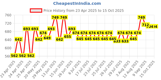 ajio.com bloomingo Soar Into Space Rock Painting Kit bloomingo Price History Graph from 23 Apr 2025 to 15 Oct 2025