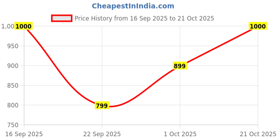 ajio.com haus & kinder Blossom Butterfly Embroidered Cushion Cover haus & kinder Price History Graph from 16 Sep 2025 to 21 Oct 2025