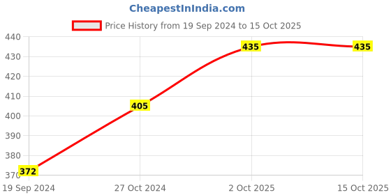 ajio.com blossom Lightly-Padded Bra with Adjustable Straps blossom Price History Graph from 19 Sep 2024 to 15 Oct 2025