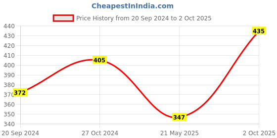 ajio.com blossom Lightly-Padded Bra with Adjustable Straps blossom Price History Graph from 20 Sep 2024 to 2 Oct 2025