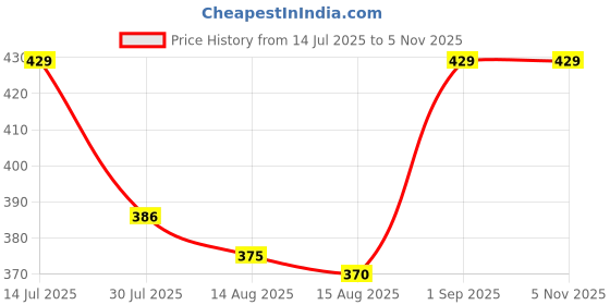 ajio.com blossom Moisture-Wicking Full-Coverage Nursing Bra blossom Price History Graph from 14 Jul 2025 to 4 Nov 2025
