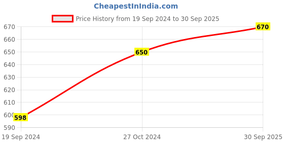 ajio.com blossom Pack of 2 Full Coverage Sports Bras blossom Price History Graph from 19 Sep 2024 to 30 Sep 2025
