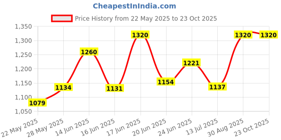 ajio.com blossom Pack of 6 Hipster Panties blossom Price History Graph from 22 May 2025 to 23 Oct 2025