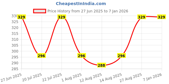 ajio.com blossom Women Full-Coverage T-Shirt Bra blossom Price History Graph from 27 Jun 2025 to 5 Jan 2026