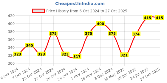 ajio.com blossom Women Non-Padded Cotton Bra blossom Price History Graph from 6 Oct 2024 to 27 Oct 2025