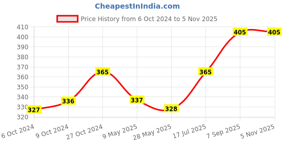 ajio.com blossom Women Non-Padded Non-Wired Full Coverage Bra blossom Price History Graph from 6 Oct 2024 to 5 Nov 2025