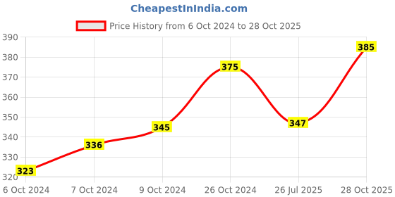 ajio.com blossom Women Non-Padded Non-Wired Full Coverage Bra blossom Price History Graph from 6 Oct 2024 to 28 Oct 2025