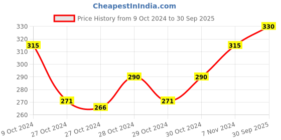 ajio.com blossom Women Non-Padded Non-Wired Full Coverage Bra blossom Price History Graph from 9 Oct 2024 to 30 Sep 2025