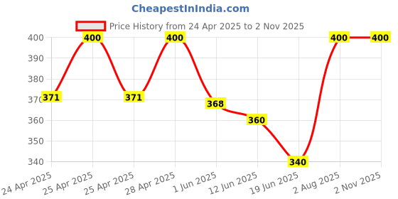 ajio.com pu fashion Blouse For Women pu fashion Price History Graph from 24 Apr 2025 to 2 Nov 2025