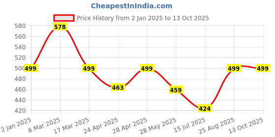 ajio.com oomph! Blouse Self-design Back Open Blouse oomph! Price History Graph from 2 Jan 2025 to 12 Oct 2025