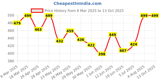 ajio.com oomph! Blouse Self-design Back Open Blouse oomph! Price History Graph from 6 Mar 2025 to 12 Oct 2025