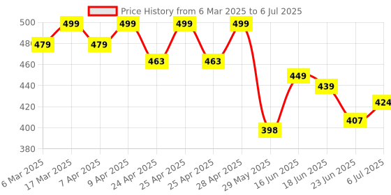 ajio.com oomph! Blouse Self-design Back Open Blouse oomph! Price History Graph from 6 Mar 2025 to 6 Jul 2025
