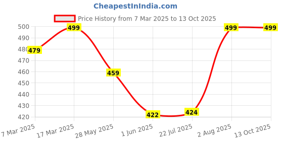 ajio.com oomph! Blouse Self-design Back Open Blouse oomph! Price History Graph from 7 Mar 2025 to 12 Oct 2025