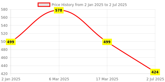 ajio.com oomph! Blouse Self-design Back Open Blouse oomph! Price History Graph from 2 Jan 2025 to 2 Jul 2025
