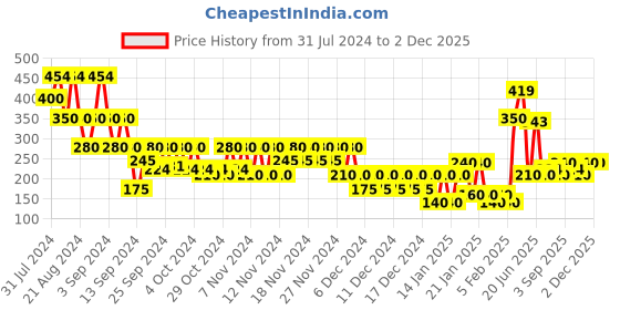 ajio.com outryt by azorte Blouson Hem Strappy Top outryt by azorte Price History Graph from 31 Jul 2024 to 1 Dec 2025