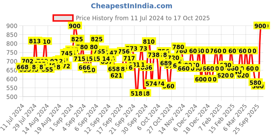 ajio.com purys Blouson Top with Tie-Up Neck purys Price History Graph from 11 Jul 2024 to 16 Oct 2025