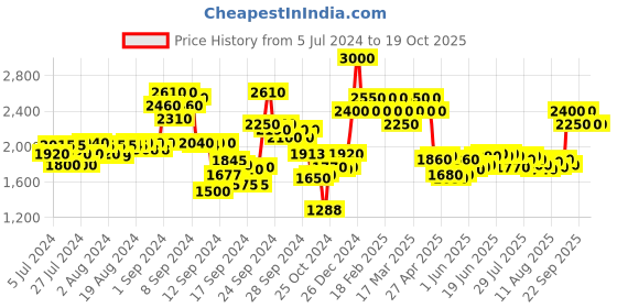 ajio.com ajmal Blu EDP 90 ml ajmal Price History Graph from 5 Jul 2024 to 19 Oct 2025
