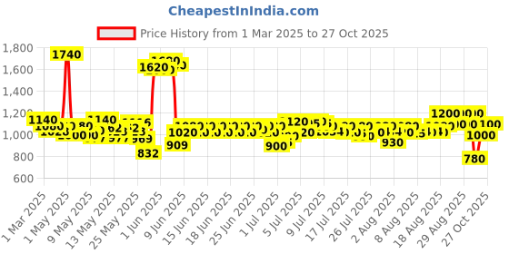 ajio.com beardo Blue Blood Perfume Eau de Parfum for Men beardo Price History Graph from 1 Mar 2025 to 27 Oct 2025