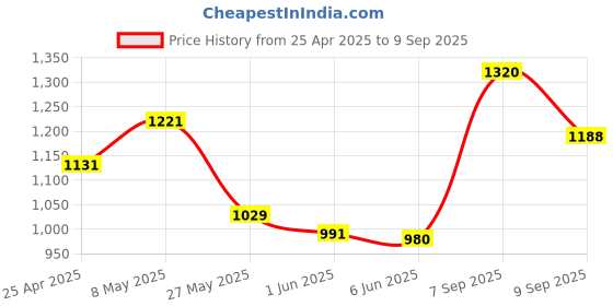 ajio.com blue buddha Men Cotton Low Rise Straight Jeans      blue buddha Price History Graph from 25 Apr 2025 to 9 Sep 2025