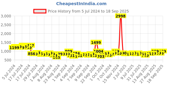 ajio.com blue buddha Men Regular Fit Short Kurta blue buddha Price History Graph from 5 Jul 2024 to 18 Sep 2025