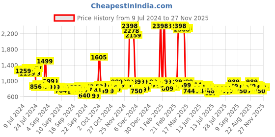 ajio.com blue buddha Men Regular Fit Short Kurta blue buddha Price History Graph from 9 Jul 2024 to 27 Nov 2025