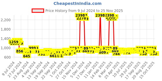 ajio.com blue buddha Men Regular Fit Short Kurta blue buddha Price History Graph from 9 Jul 2024 to 24 Nov 2025