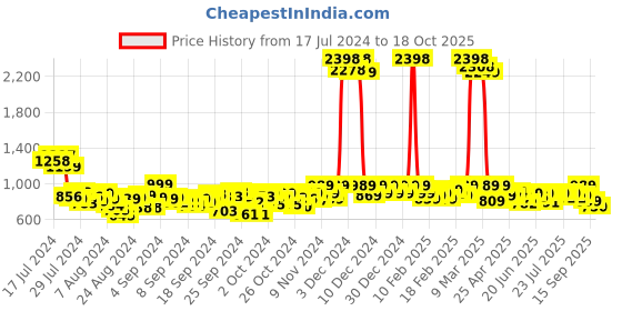 ajio.com blue buddha Men Regular Fit Short Kurta blue buddha Price History Graph from 17 Jul 2024 to 18 Oct 2025