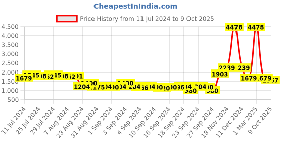 ajio.com blue buddha Men Relaxed Jeans with Insert Pockets blue buddha Price History Graph from 11 Jul 2024 to 9 Oct 2025