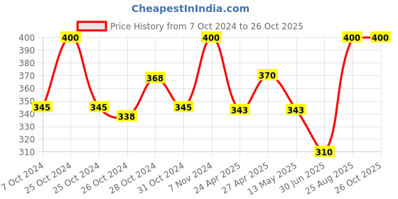 ajio.com ratancart Blue Cotton Check Napkin ratancart Price History Graph from 7 Oct 2024 to 25 Oct 2025
