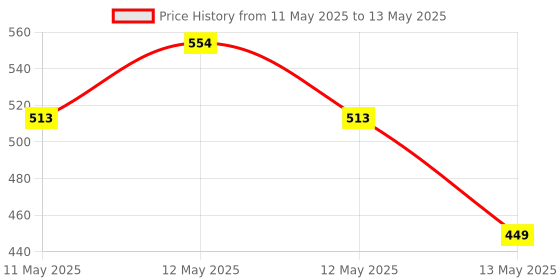 ajio.com pure home and living Blue Decorative Globe with Stand - Small pure home and living Price History Graph from 11 May 2025 to 13 May 2025
