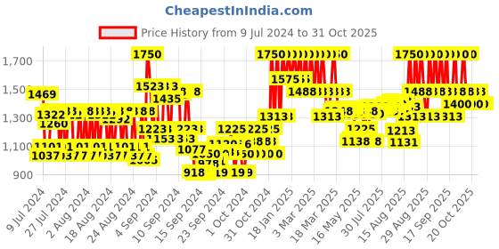 ajio.com alfa romeo Blue Eau De Toilette alfa romeo Price History Graph from 9 Jul 2024 to 31 Oct 2025