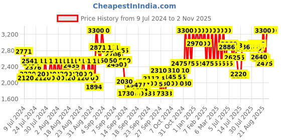 ajio.com alfa romeo Blue Eau De Toilette alfa romeo Price History Graph from 9 Jul 2024 to 31 Oct 2025