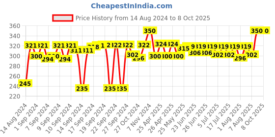 ajio.com coral tree Blue Fox Photo Frame coral tree Price History Graph from 14 Aug 2024 to 8 Oct 2025