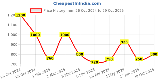 ajio.com fabinaliv Blue Geometric Cotton Bedside Runner fabinaliv Price History Graph from 26 Oct 2024 to 29 Oct 2025
