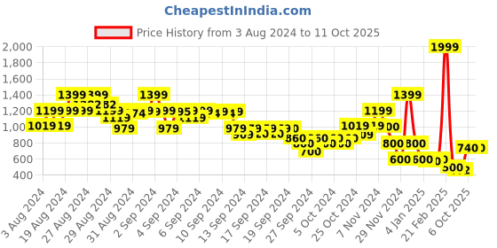 ajio.com blue giraffe A-Line Skirt with Insert Pockets blue giraffe Price History Graph from 3 Aug 2024 to 11 Oct 2025
