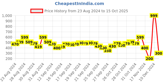 ajio.com blue giraffe A-Line Skirt with Stripe Detail blue giraffe Price History Graph from 23 Aug 2024 to 15 Oct 2025