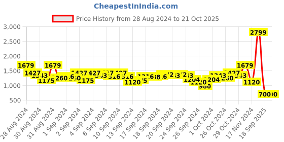 ajio.com blue giraffe Ankle Length Straight Jeans blue giraffe Price History Graph from 28 Aug 2024 to 20 Oct 2025