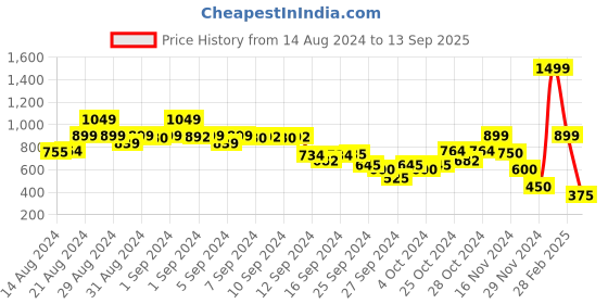 ajio.com blue giraffe Avengers Print Shorts with Drawstring Waist blue giraffe Price History Graph from 14 Aug 2024 to 13 Sep 2025