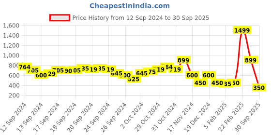 ajio.com blue giraffe Band-Collar Shirt with Short Placket blue giraffe Price History Graph from 12 Sep 2024 to 30 Sep 2025