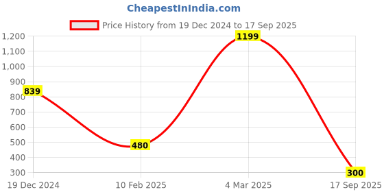 ajio.com blue giraffe Boy Colour-Block T-shirt blue giraffe Price History Graph from 19 Dec 2024 to 17 Sep 2025