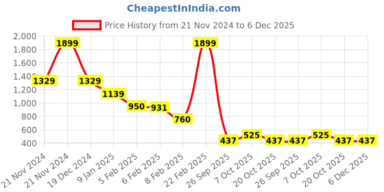 ajio.com blue giraffe Boy Graphic Print Regular Fit Sweatshirt blue giraffe Price History Graph from 21 Nov 2024 to 6 Dec 2025