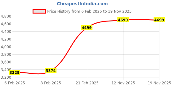 ajio.com blue giraffe Boy Hooded Puffer Jacket blue giraffe Price History Graph from 6 Feb 2025 to 18 Nov 2025