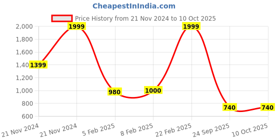 ajio.com blue giraffe Boy Regular Fit Graphic Print Sweatshirt blue giraffe Price History Graph from 21 Nov 2024 to 9 Oct 2025