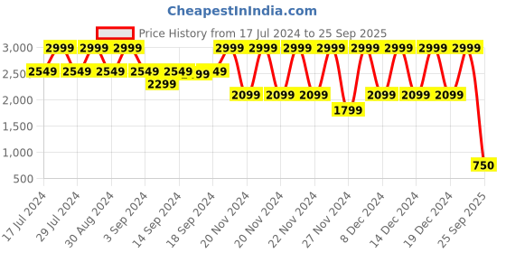 ajio.com blue giraffe Boy Slim Jeans with Insert Pockets blue giraffe Price History Graph from 17 Jul 2024 to 25 Sep 2025