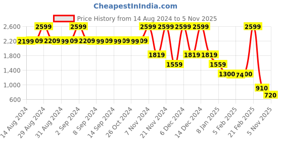 ajio.com blue giraffe Boy Straight Jeans with Insert Pockets blue giraffe Price History Graph from 14 Aug 2024 to 5 Nov 2025