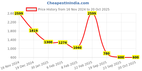 ajio.com blue giraffe Boy Typographic Print Regular Fit Sweatshirt blue giraffe Price History Graph from 16 Nov 2024 to 20 Oct 2025