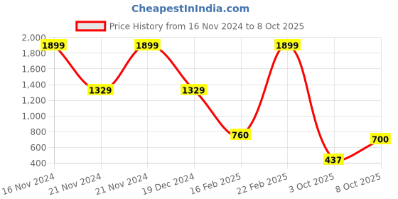 ajio.com blue giraffe Boy Typographic Print Regular Fit Sweatshirt blue giraffe Price History Graph from 16 Nov 2024 to 8 Oct 2025