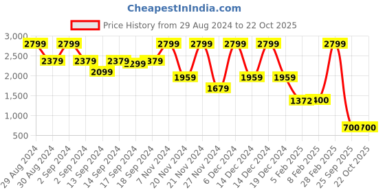 ajio.com blue giraffe Boy Washed Slim Jeans blue giraffe Price History Graph from 29 Aug 2024 to 21 Oct 2025