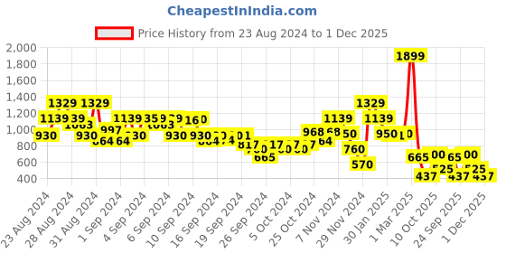 ajio.com blue giraffe Boys Camouflage Print Regular Fit Cargo Shorts blue giraffe Price History Graph from 23 Aug 2024 to 1 Dec 2025